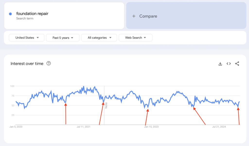 Google Trends Foundation Repair 2024