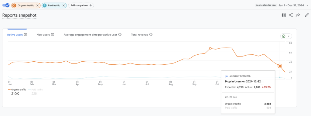 Paid vs Organic with Drop in 2024